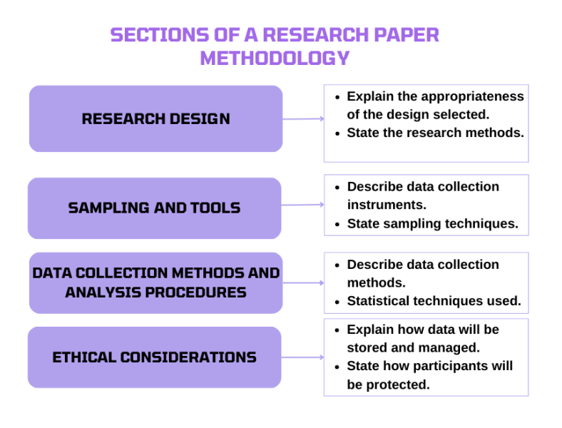 Methodology section of a research paper